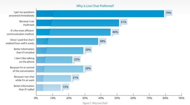 Dos que preferem o chat ao vivo, 79% disseram que sim porque obtêm as suas perguntas respondidas rapidamente e 46% concordaram que é o meio de comunicação mais eficiente.
