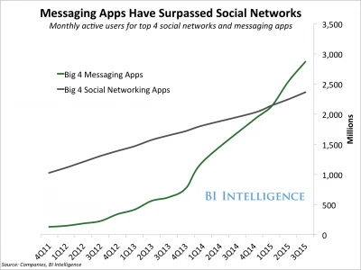 Pessoas passam mais tempo em aplicativos de mensagem do que em redes sociais.