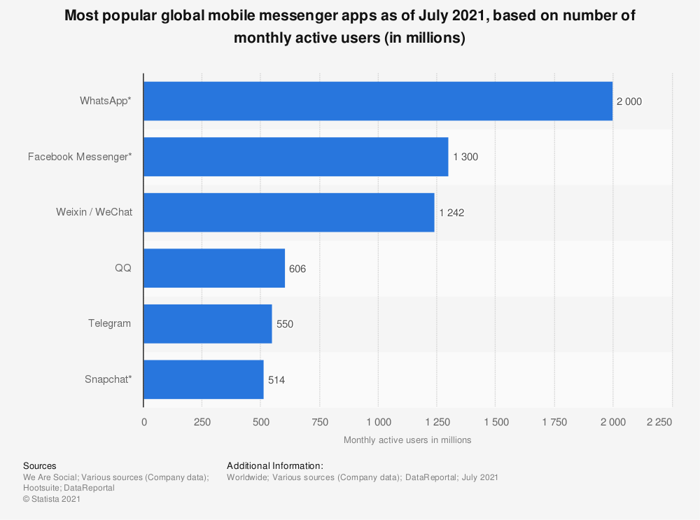 Gráfico mostrando que o WhatsApp é o aplicativo de mensagem mais popular do mundo.