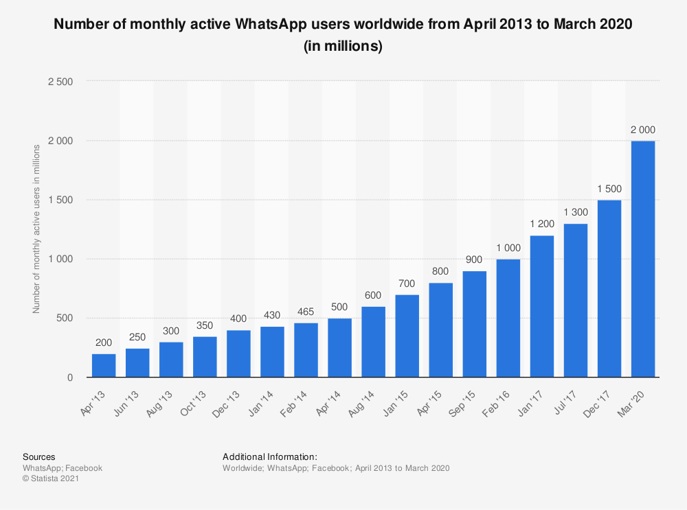 Usuários ativos no WhatsApp