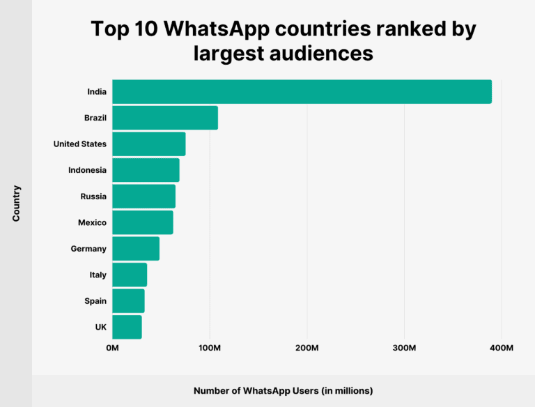 alt="Brasil é o segundo país no mundo que mais gera novos usuários ao WhatsApp no mundo."